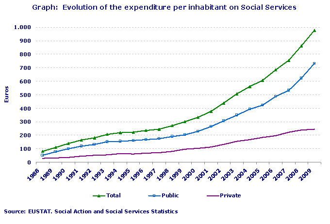 Evolution of the expenditure per inhabitant on Social Services