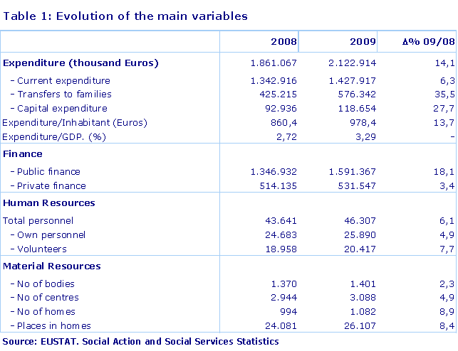 Evolution of the main variables