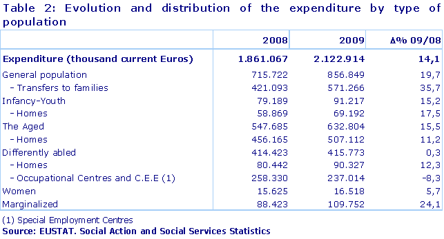 Evolution and distribution of the expenditure by type of population