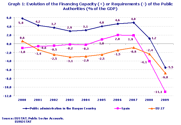 Evolution of the Financing Capacity (+) or Requirements (-) of the Public Authorities (% of the GDP)