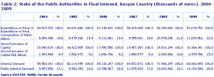 Stake of the Public Authorities in Final Demand. Basque Country (thousands of euros). 2004-2009