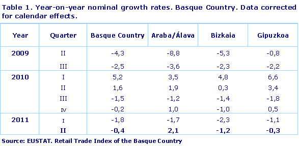 Year-on-year nominal growth rates. Basque Country. Data corrected for calendar effects