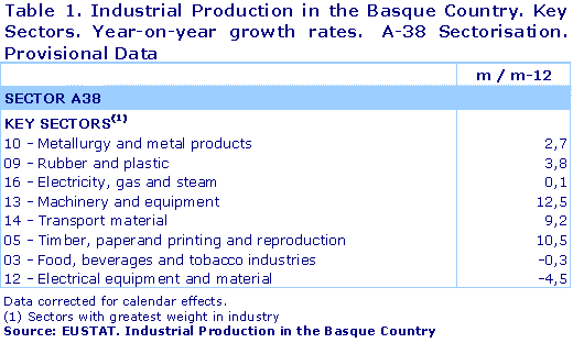 Industrial Production in the Basque Country. Key Sectors. Year-on-year growth rates.  A-38 Sectorisation. Provisional Data