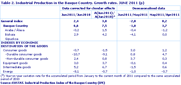Industrial Production in the Basque Country. Growth rates. JUNE 2011 (p)
