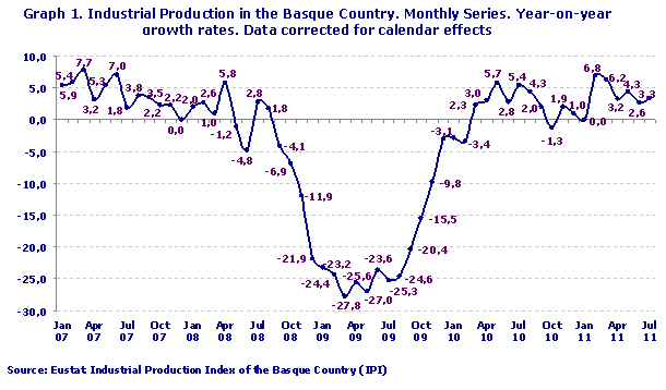 Industrial Production in the Basque Country. Monthly Series. Year-on-year growth rates. Data corrected for calendar effects