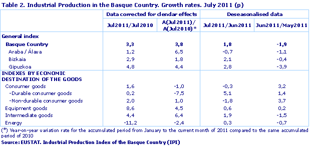 Industrial Production in the Basque Country. Growth rates. July 2011 (p)