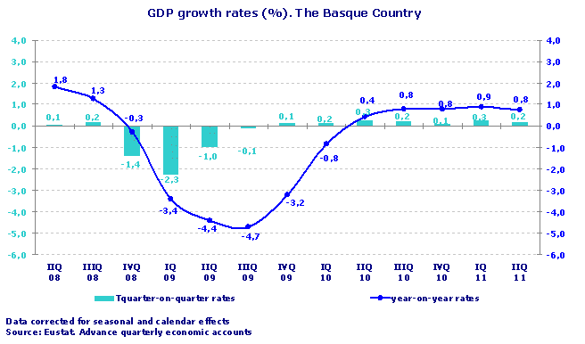 GDP growth rates (%). The Basque Country