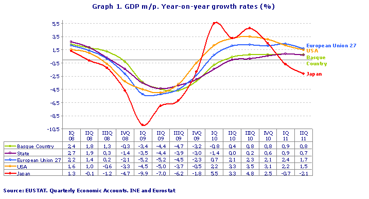Graph 1. GDP m/p. Year-on-year growth rates (%)