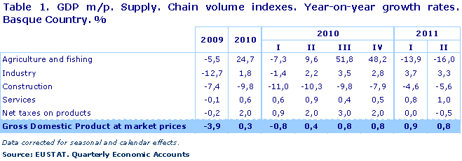 GDP m/p. Supply. Chain volume indexes. Year-on-year growth rates. Basque Country. %