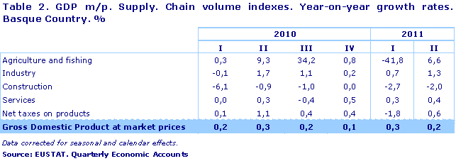 GDP m/p. Supply. Chain volume indexes. Year-on-year growth rates. Basque Country. %