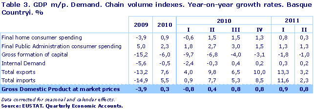 GDP m/p. Demand. Chain volume indexes. Year-on-year growth rates. Basque Countryi. %