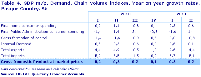 GDP m/p. Demand. Chain volume indexes. Year-on-year growth rates. Basque Country. %