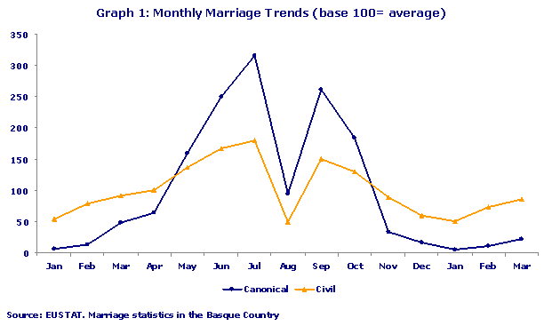 Monthly Marriage Trends (base 100= average)