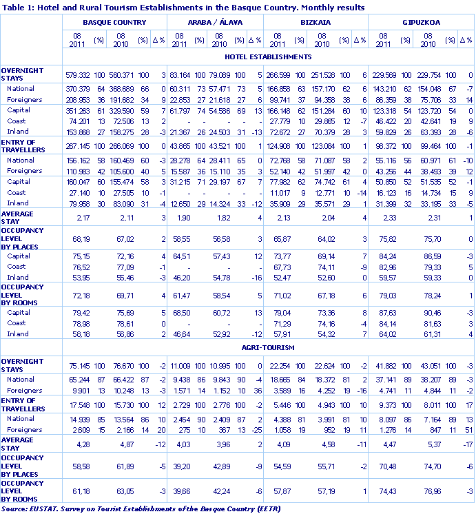 Hotel and Rural Tourism Establishments in the Basque Country. Monthly results