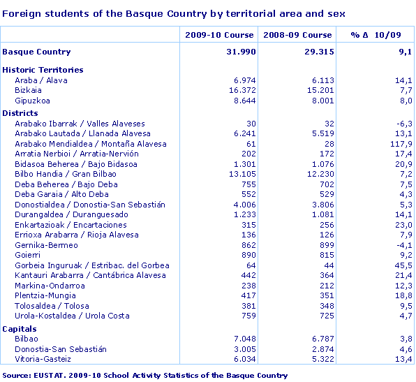 Foreign students of the Basque Country by territorial area and sex