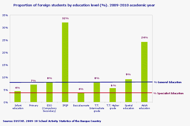 Proportion of foreign students by education level (%). 2009-2010 academic year