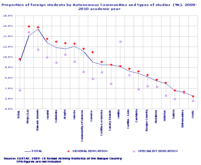 Proportion of foreign students by Autonomous Communities and types of studies  (%). 2009-2010 academic year