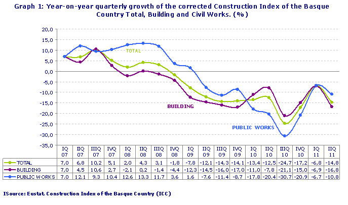 Year-on-year quarterly growth of the corrected Construction Index of the Basque Country Total, Building and Civil Works. (%)