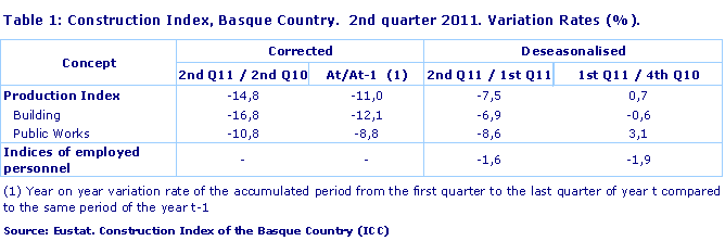 Construction Index, Basque Country.  2nd quarter 2011. Variation Rates (%). 