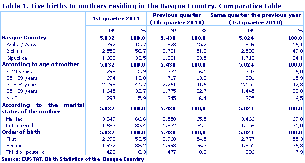 Live births to mothers residing in the Basque Country. Comparative table