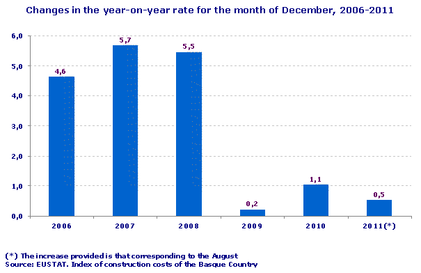 Changes in the year-on-year rate for the month of December, 2006-2011