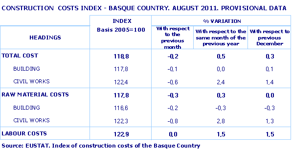 CONSTRUCTION  COSTS INDEX - BASQUE COUNTRY. AUGUST 2011. PROVISIONAL DATA