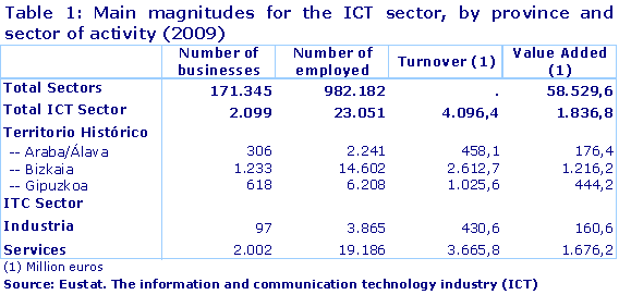 Main magnitudes for the ICT sector, by province and sector of activity (2009)