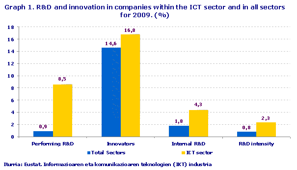 R&D and innovation in companies within the ICT sector and in all sectors for 2009. (%)