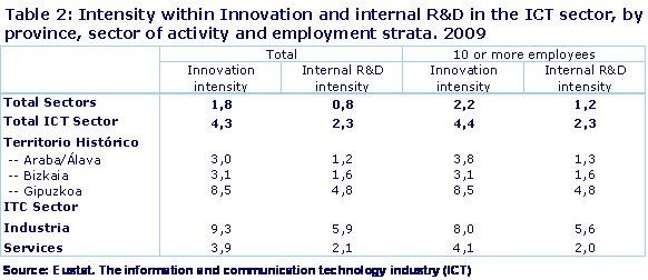 Intensity within Innovation and internal R&D in the ICT sector, by province, sector of activity and employment strata. 2009