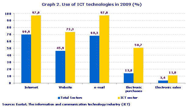 Use of ICT technologies in 2009 (%)