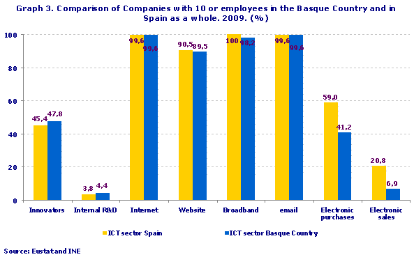 Comparison of Companies with 10 or employees in the Basque Country and in Spain as a whole. 2009. (%)