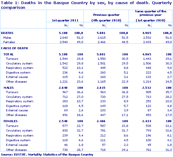 Deaths in the Basque Country by sex, by cause of death. Quarterly comparison