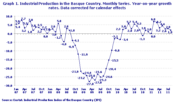 Industrial Production in the Basque Country. Monthly Series. Year-on-year growth rates. Data corrected for calendar effects