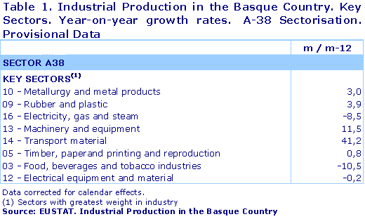 Industrial Production in the Basque Country. Key Sectors. Year-on-year growth rates.  A-38 Sectorisation. Provisional Data
