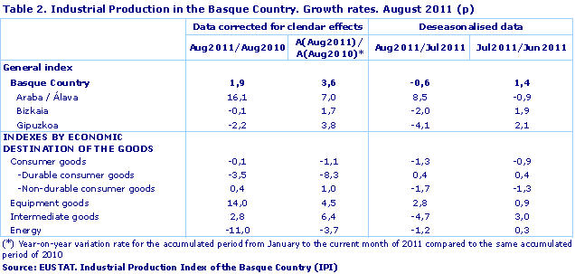 Industrial Production in the Basque Country. Growth rates. August 2011 (p)