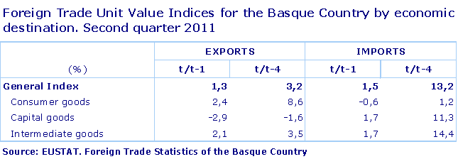 Foreign Trade Unit Value Indices for the Basque Country by economic destination. Second quarter 2011