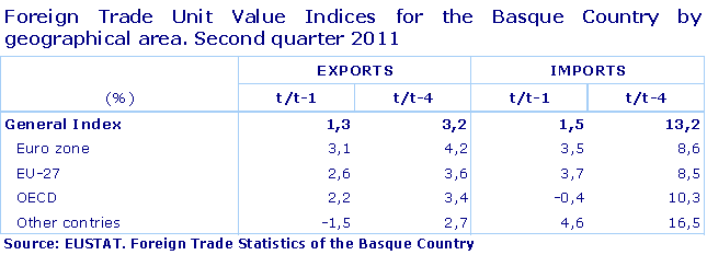 Foreign Trade Unit Value Indices for the Basque Country by geographical area. Second quarter 2011