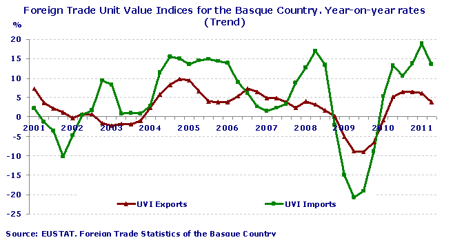 Foreign Trade Unit Value Indices for the Basque Country. Year-on-year rates (Trend)
