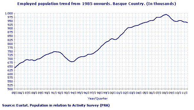 Employed population trend from 1985 onwards. Basque Country. (In thousands)