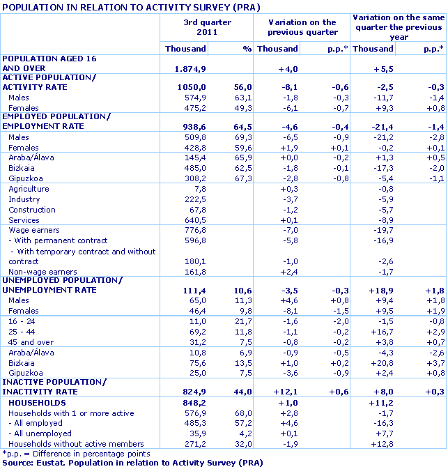 POPULATION IN RELATION TO ACTIVITY SURVEY (PRA)