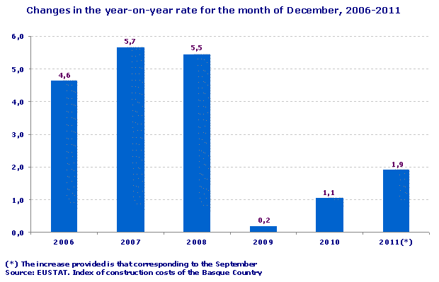 Changes in the year-on-year rate for the month of December, 2006-2011