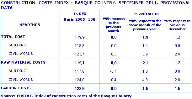 CONSTRUCTION  COSTS INDEX - BASQUE COUNTRY. SEPTEMBER 2011. PROVISIONAL DATA