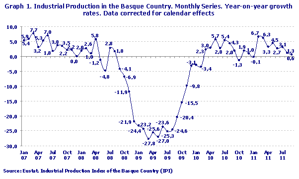 Industrial Production in the Basque Country. Monthly Series. Year-on-year growth rates. Data corrected for calendar effects
