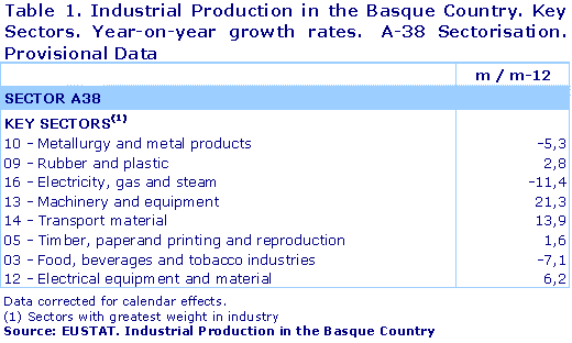 Industrial Production in the Basque Country. Key Sectors. Year-on-year growth rates.  A-38 Sectorisation. Provisional Data