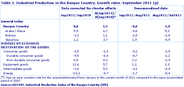 Industrial Production in the Basque Country. Growth rates. September 2011 (p)