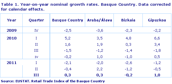 Year-on-year nominal growth rates. Basque Country. Data corrected for calendar effects.