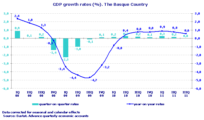 GDP growth rates (%). The Basque Country