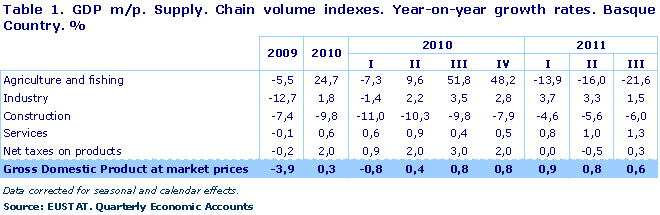 GDP m/p. Supply. Chain volume indexes. Year-on-year growth rates. Basque Country. %