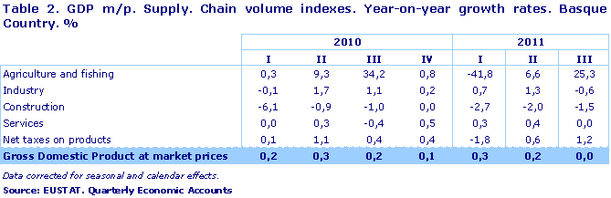 GDP m/p. Supply. Chain volume indexes. Year-on-year growth rates. Basque Country. %