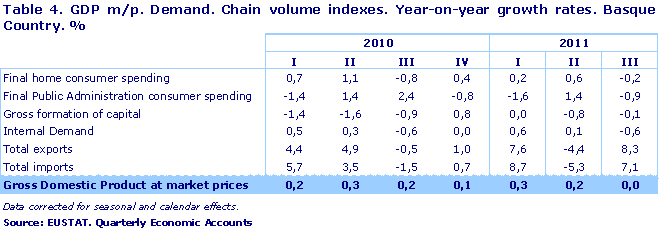 GDP m/p. Demand. Chain volume indexes. Year-on-year growth rates. Basque Country. %